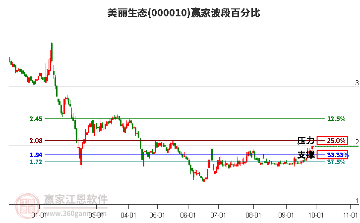 000010美丽生态赢家波段百分比工具