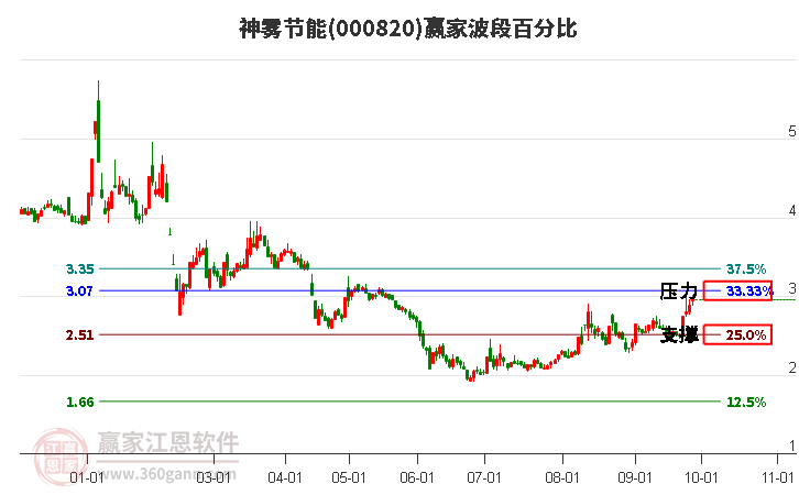 000820神雾节能赢家波段百分比工具