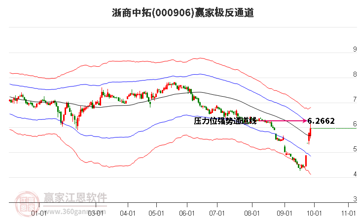 000906浙商中拓赢家极反通道工具