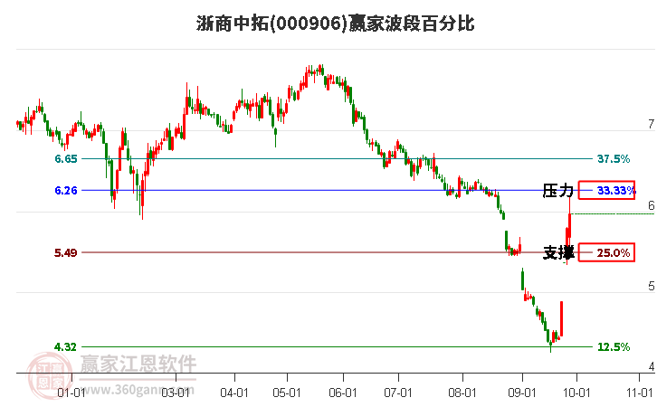 000906浙商中拓赢家波段百分比工具