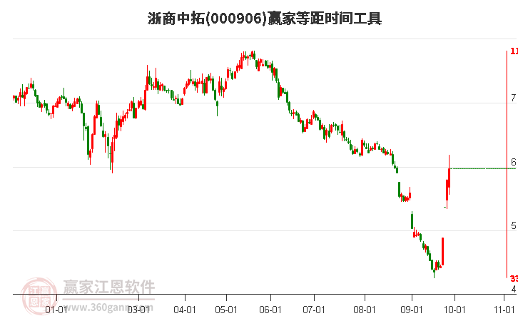 000906浙商中拓赢家等距时间周期线工具