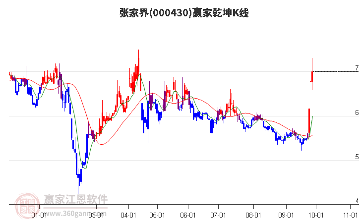 000430张家界赢家乾坤K线工具