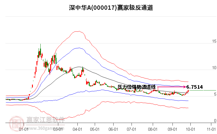 000017深中华A赢家极反通道工具