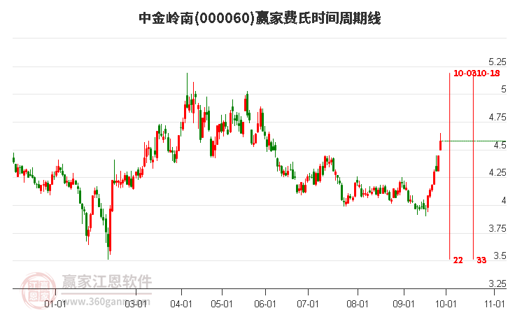 000060中金岭南赢家费氏时间周期线工具