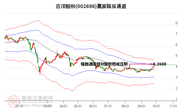 002696百洋股份赢家极反通道工具