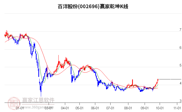 002696百洋股份赢家乾坤K线工具