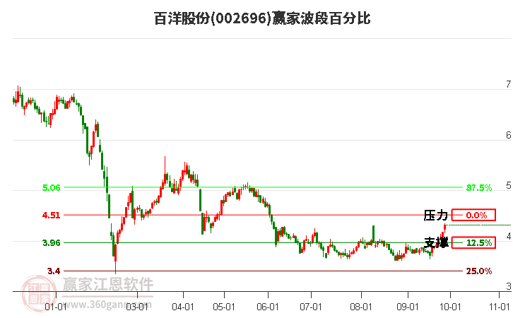 002696百洋股份赢家波段百分比工具