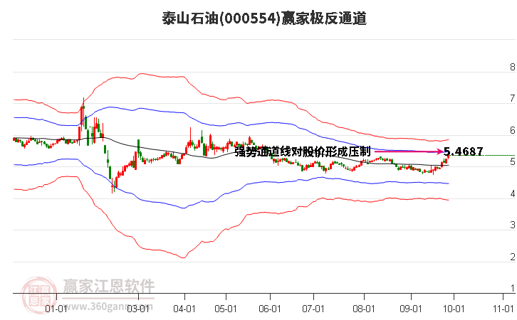 000554泰山石油赢家极反通道工具