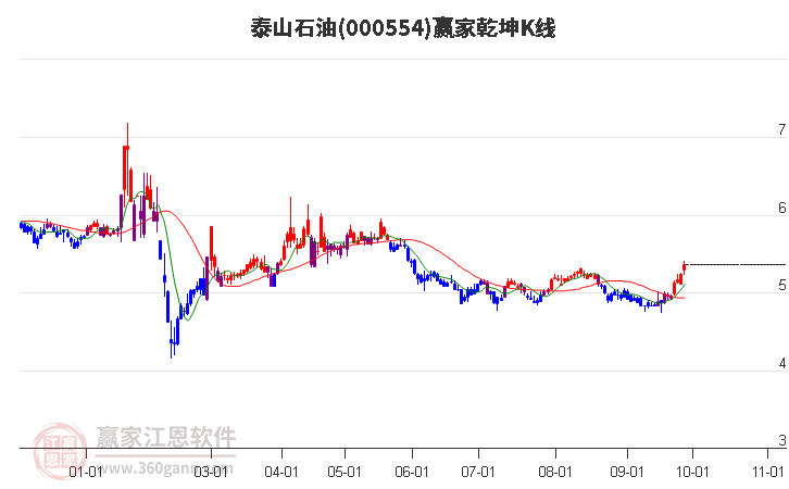 000554泰山石油赢家乾坤K线工具