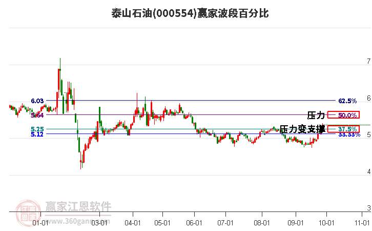 000554泰山石油赢家波段百分比工具