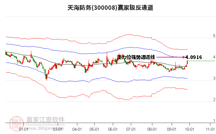 300008天海防务赢家极反通道工具