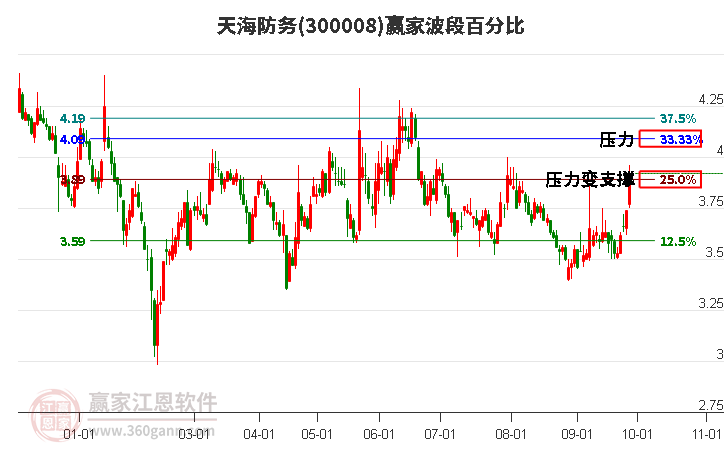 300008天海防务赢家波段百分比工具