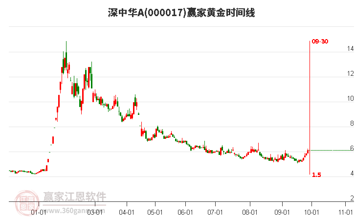 000017深中华A赢家黄金时间周期线工具