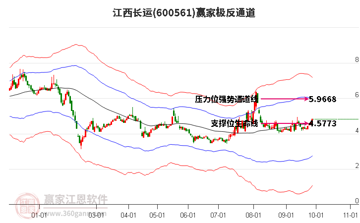 600561江西长运赢家极反通道工具