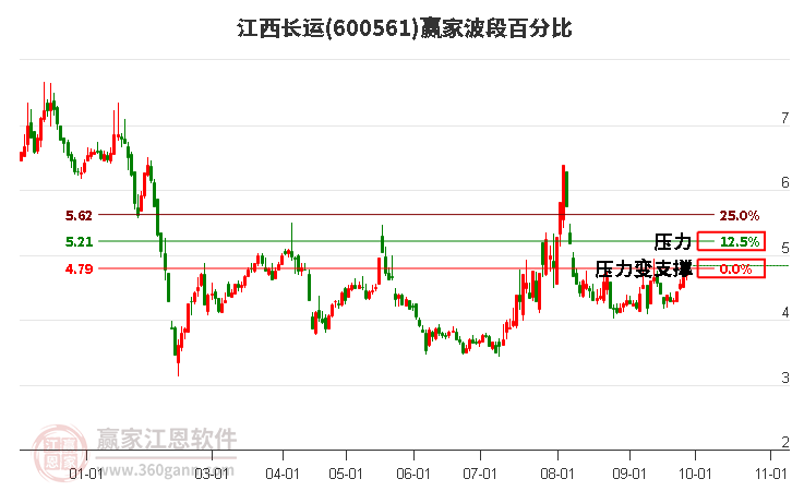 600561江西长运赢家波段百分比工具