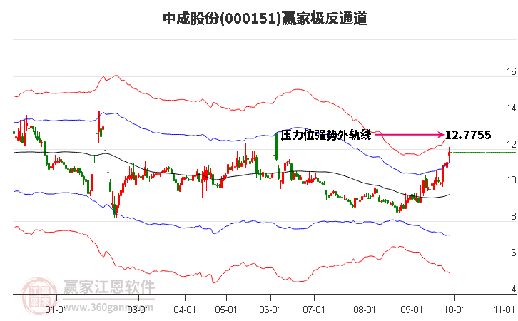 000151中成股份赢家极反通道工具