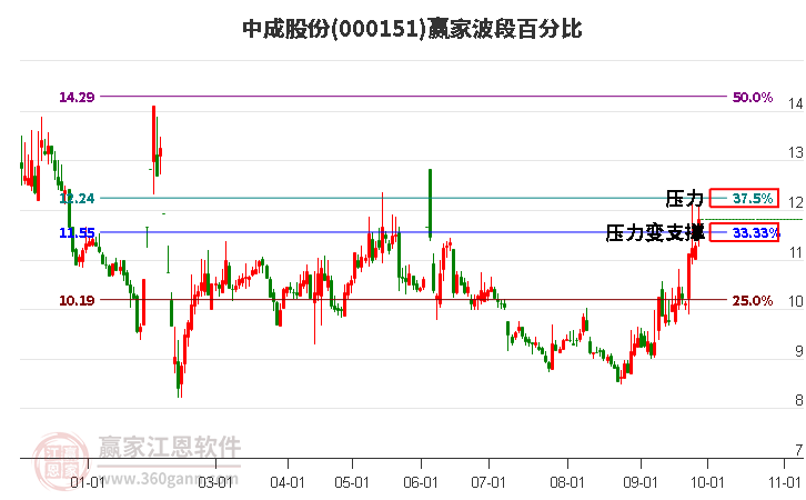 000151中成股份赢家波段百分比工具