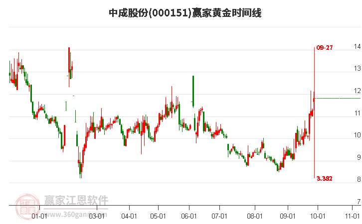 000151中成股份赢家黄金时间周期线工具