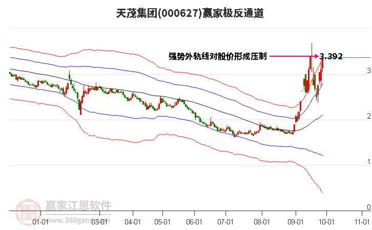 000627天茂集团赢家极反通道工具