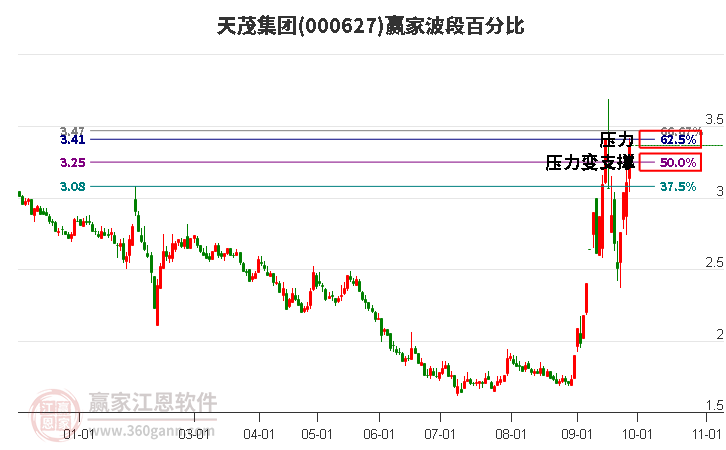 000627天茂集团赢家波段百分比工具