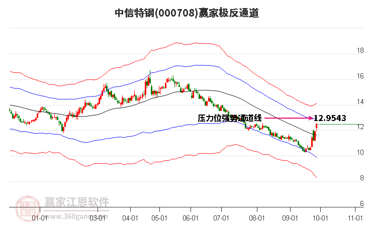 000708中信特钢赢家极反通道工具