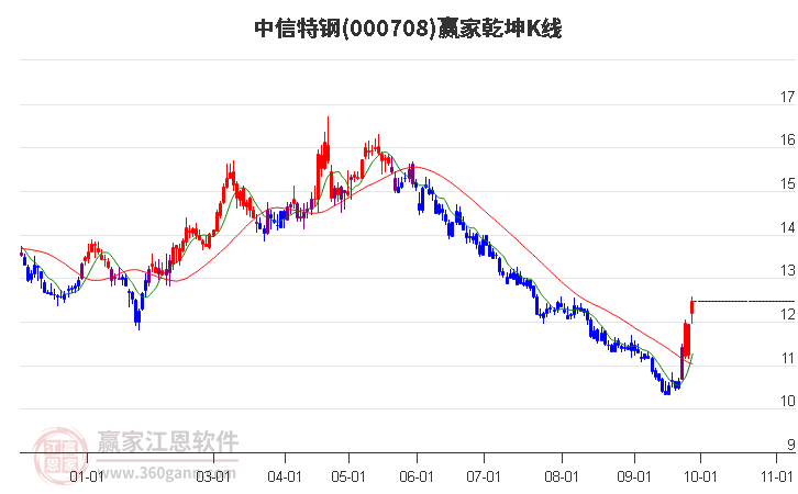 000708中信特钢赢家乾坤K线工具