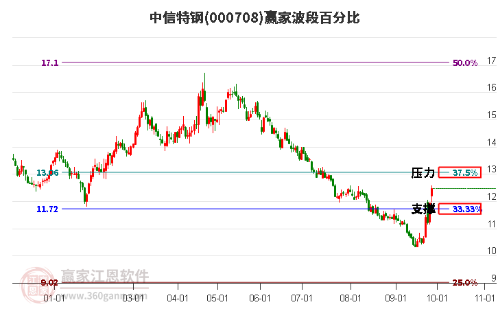 000708中信特钢赢家波段百分比工具