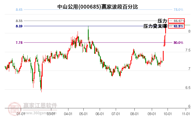 000685中山公用赢家波段百分比工具