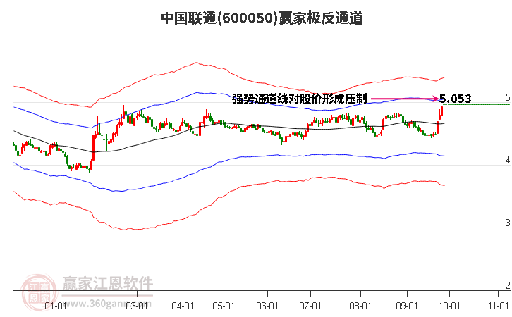 600050中国联通赢家极反通道工具