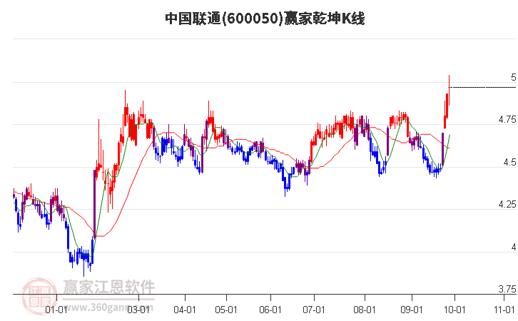 600050中国联通赢家乾坤K线工具