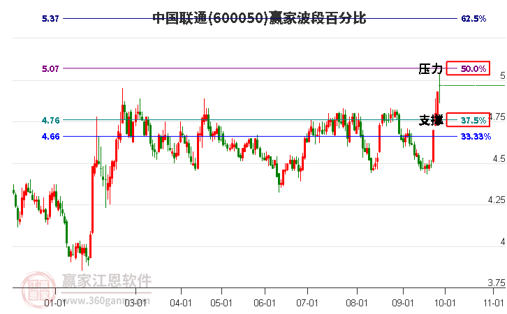 600050中国联通赢家波段百分比工具