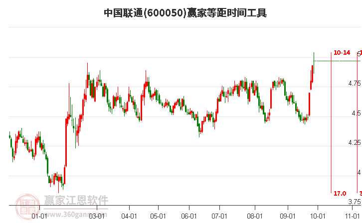 600050中国联通赢家等距时间周期线工具