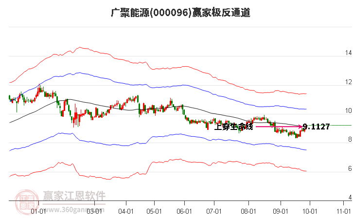 000096广聚能源赢家极反通道工具