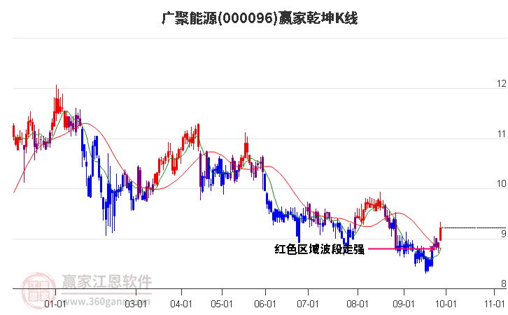 000096广聚能源赢家乾坤K线工具