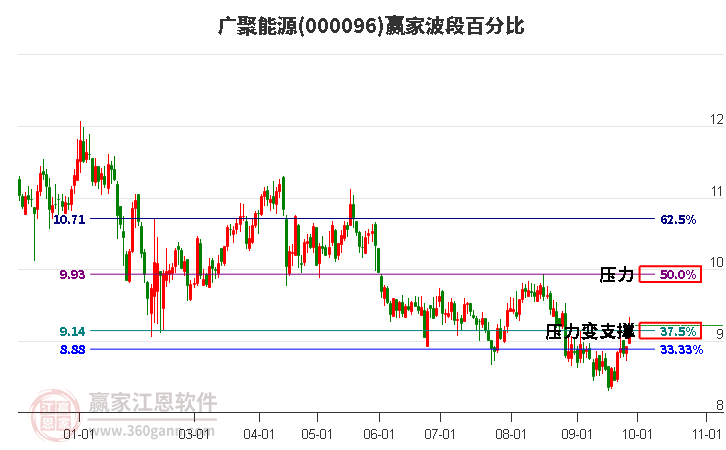 000096广聚能源赢家波段百分比工具