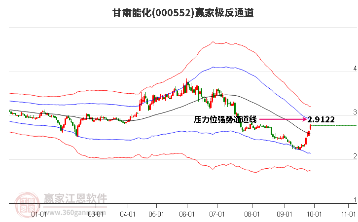 000552甘肃能化赢家极反通道工具