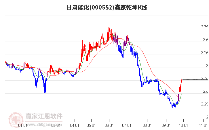 000552甘肃能化赢家乾坤K线工具