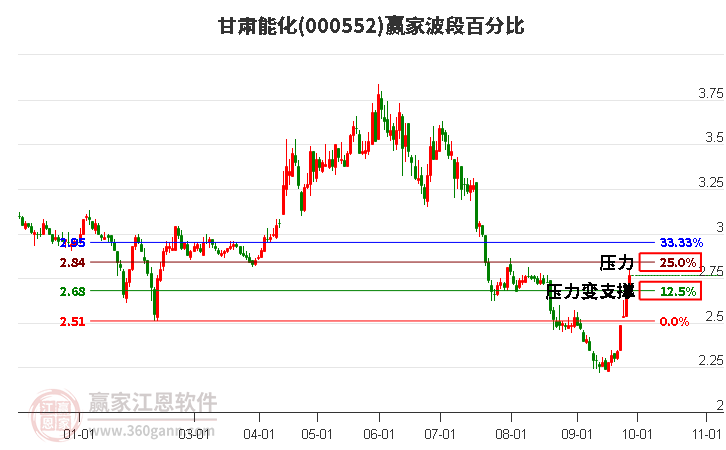 000552甘肃能化赢家波段百分比工具