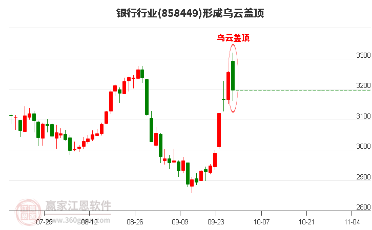 银行行业形成银行行业形成乌云盖顶形态