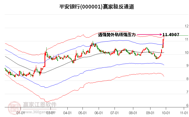 000001平安银行赢家极反通道工具