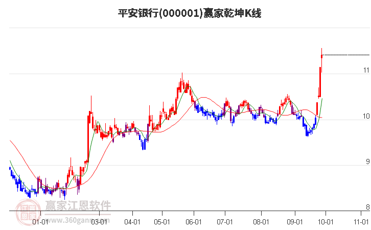 000001平安银行赢家乾坤K线工具