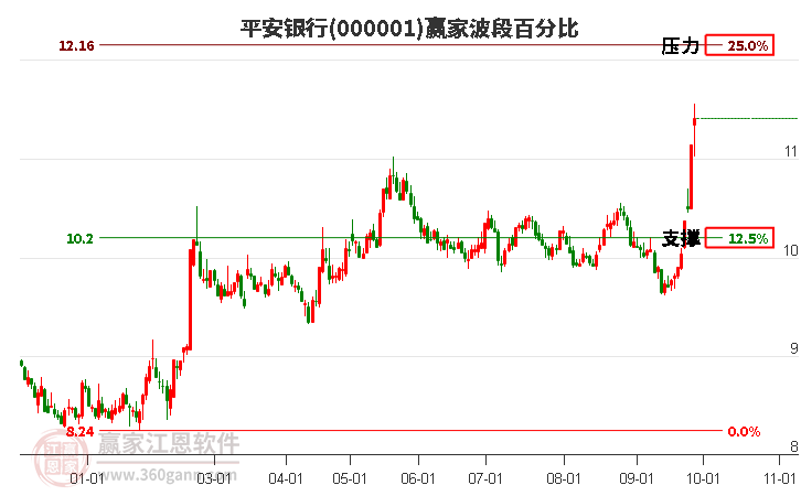 000001平安银行赢家波段百分比工具