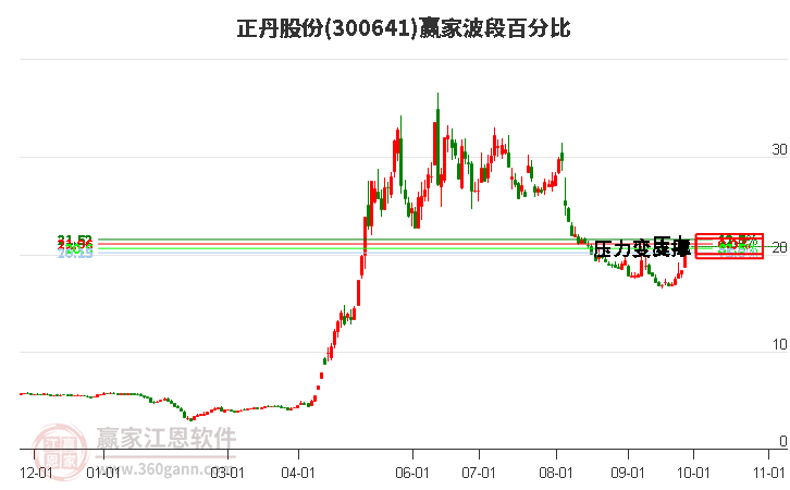 300641正丹股份赢家波段百分比工具