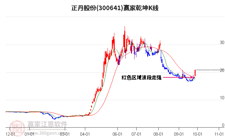 300641正丹股份赢家乾坤K线工具