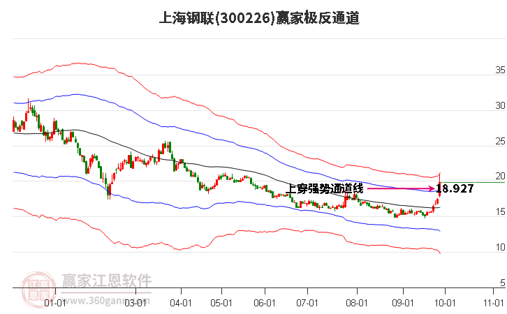 300226上海钢联赢家极反通道工具