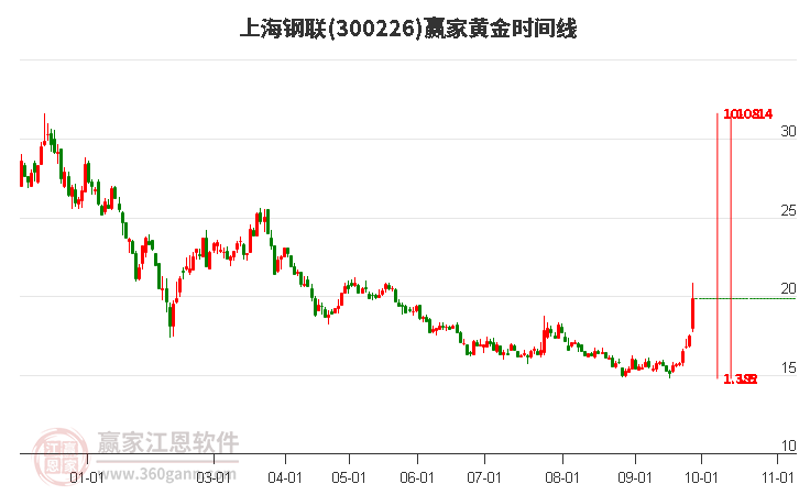 300226上海钢联赢家黄金时间周期线工具