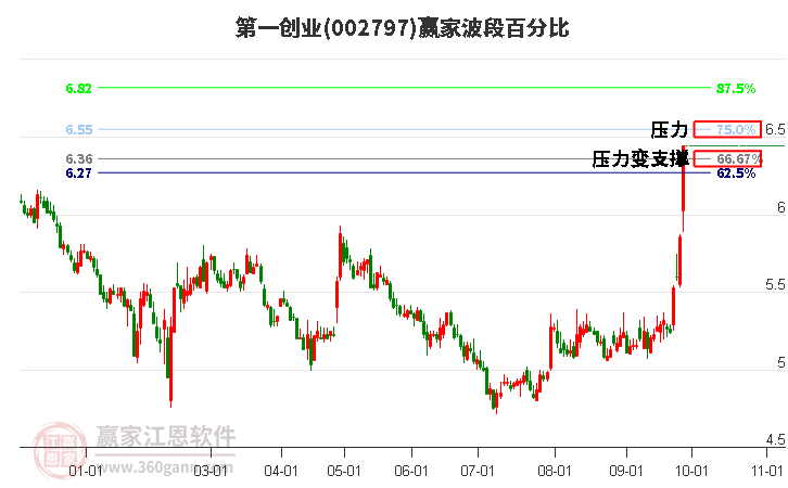 002797第一创业赢家波段百分比工具