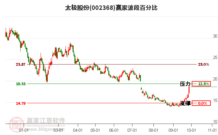 002368太极股份赢家波段百分比工具