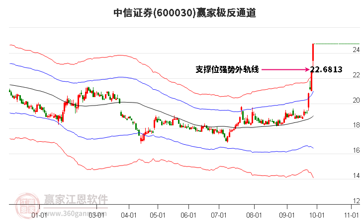 中信证券：预期大逆转后 A股年度级别牛市行情将开启