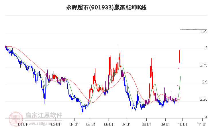 601933永辉超市赢家乾坤K线工具